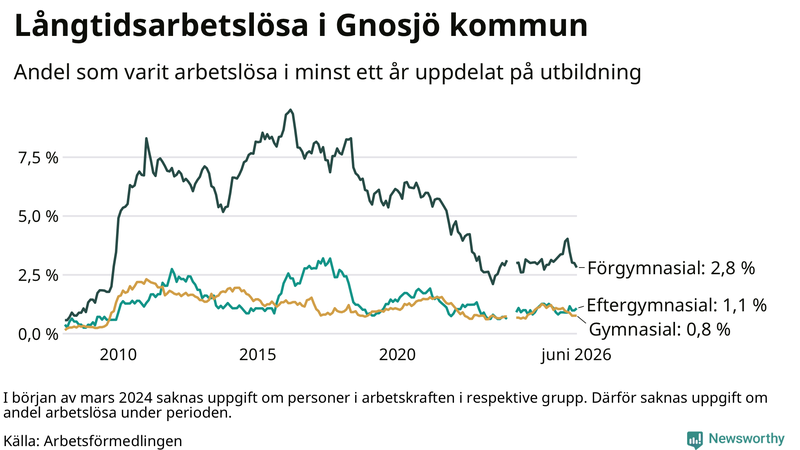 Graf över andel långtidsarbetslösa i Gnosjö uppdelat på utbildningsnivå