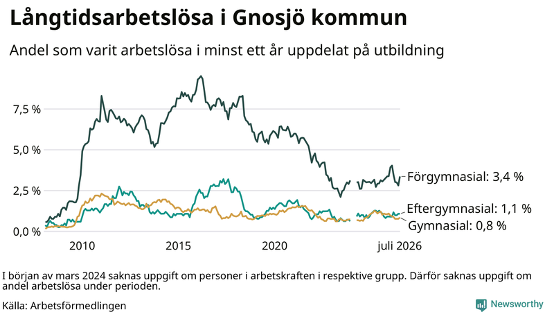Graf över andel långtidsarbetslösa i Gnosjö uppdelat på utbildningsnivå