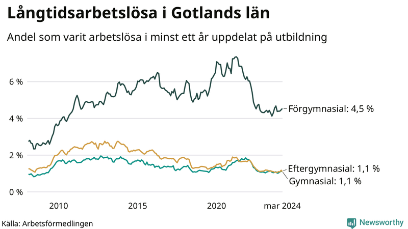 Graf över andel långtidsarbetslösa på Gotland uppdelat på utbildningsnivå