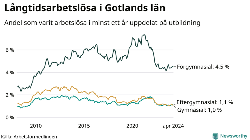Graf över andel långtidsarbetslösa på Gotland uppdelat på utbildningsnivå