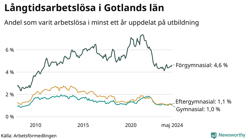 Graf över andel långtidsarbetslösa på Gotland uppdelat på utbildningsnivå