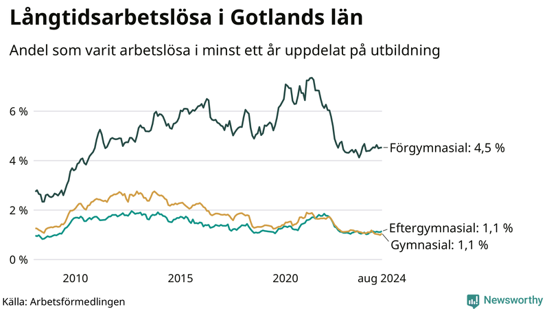 Graf över andel långtidsarbetslösa på Gotland uppdelat på utbildningsnivå