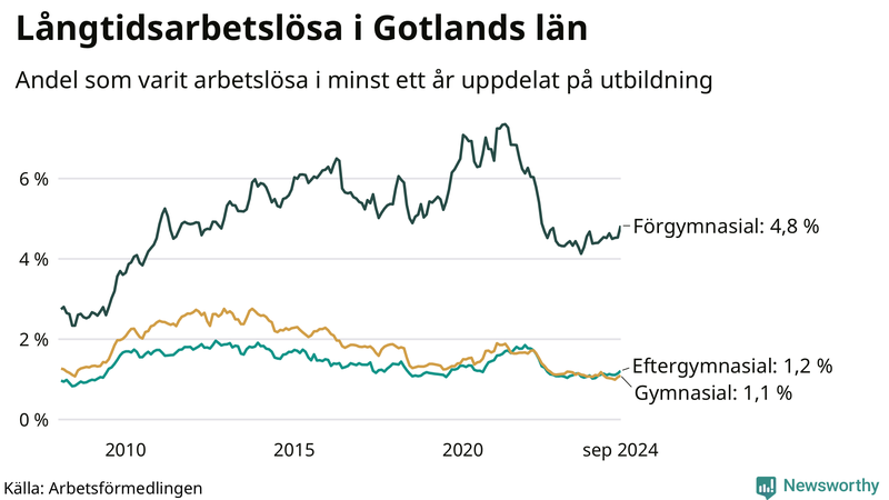 Graf över andel långtidsarbetslösa på Gotland uppdelat på utbildningsnivå