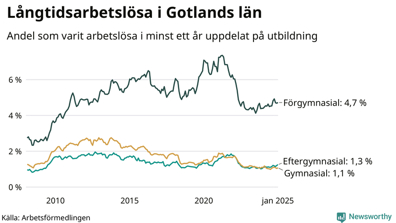 Graf över andel långtidsarbetslösa på Gotland uppdelat på utbildningsnivå