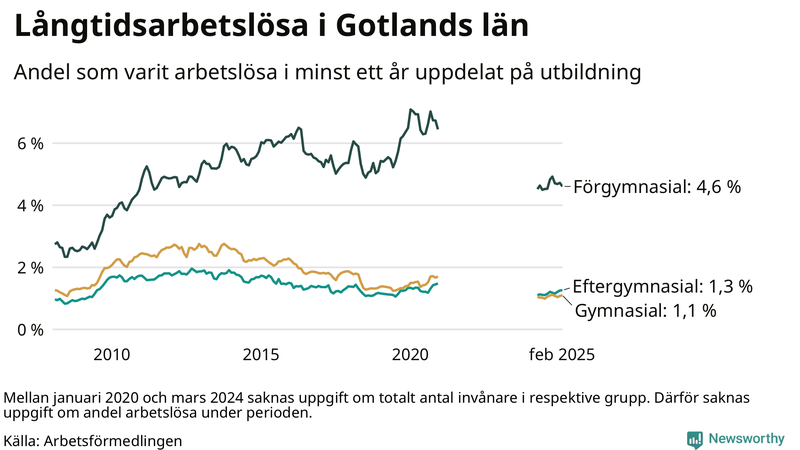 Graf över andel långtidsarbetslösa på Gotland uppdelat på utbildningsnivå