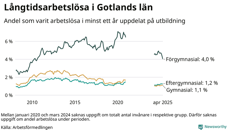 Graf över andel långtidsarbetslösa på Gotland uppdelat på utbildningsnivå