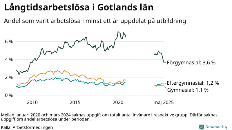 Graf över andel långtidsarbetslösa på Gotland uppdelat på utbildningsnivå