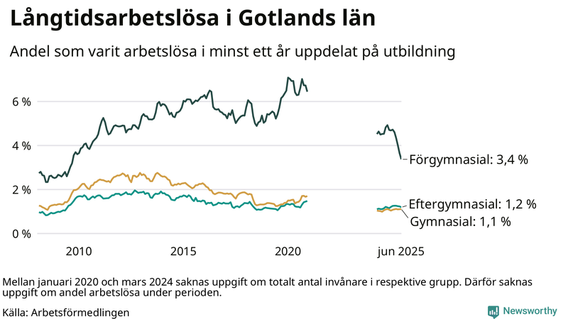 Graf över andel långtidsarbetslösa på Gotland uppdelat på utbildningsnivå