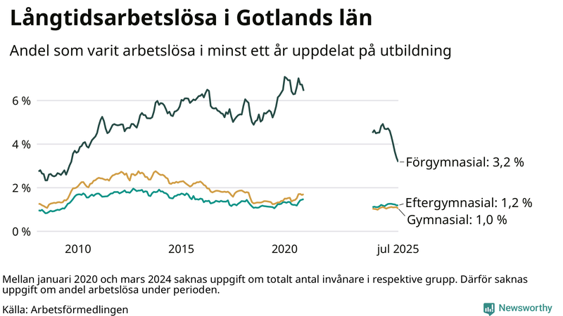 Graf över andel långtidsarbetslösa på Gotland uppdelat på utbildningsnivå