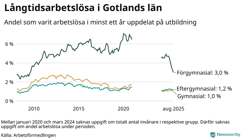 Graf över andel långtidsarbetslösa på Gotland uppdelat på utbildningsnivå
