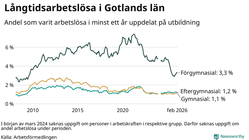 Graf över andel långtidsarbetslösa på Gotland uppdelat på utbildningsnivå