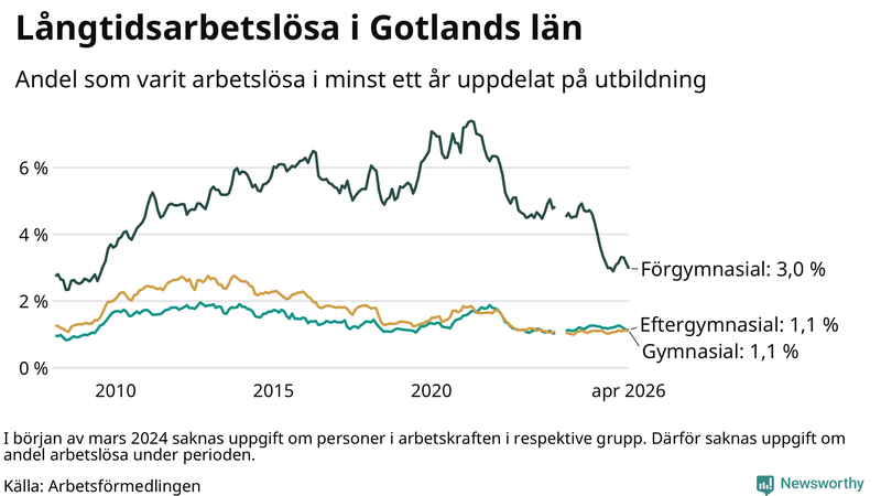 Graf över andel långtidsarbetslösa på Gotland uppdelat på utbildningsnivå