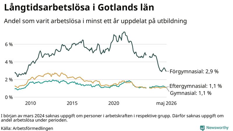 Graf över andel långtidsarbetslösa på Gotland uppdelat på utbildningsnivå