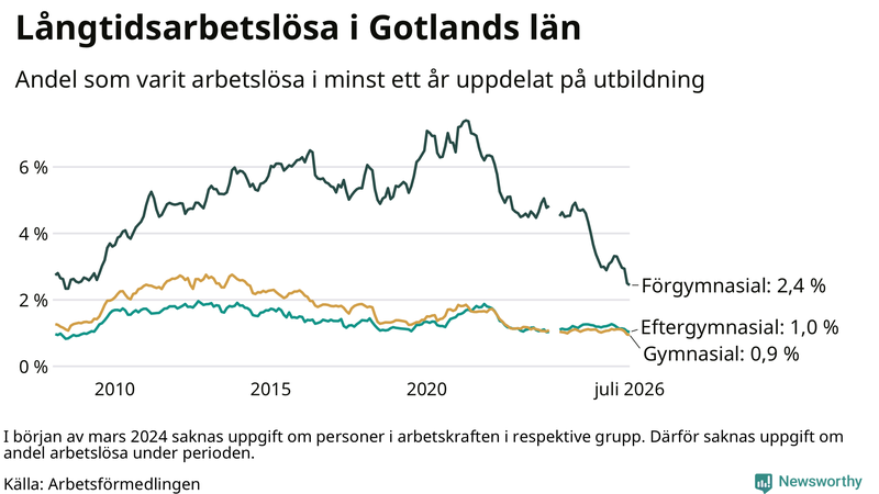 Graf över andel långtidsarbetslösa på Gotland uppdelat på utbildningsnivå