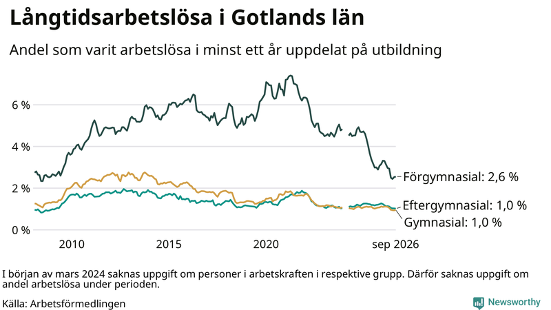 Graf över andel långtidsarbetslösa på Gotland uppdelat på utbildningsnivå
