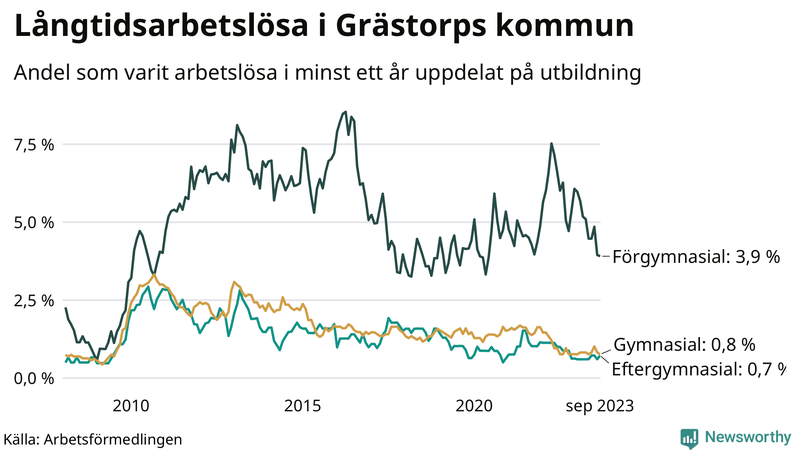 Graf över andel långtidsarbetslösa i Grästorp uppdelat på utbildningsnivå