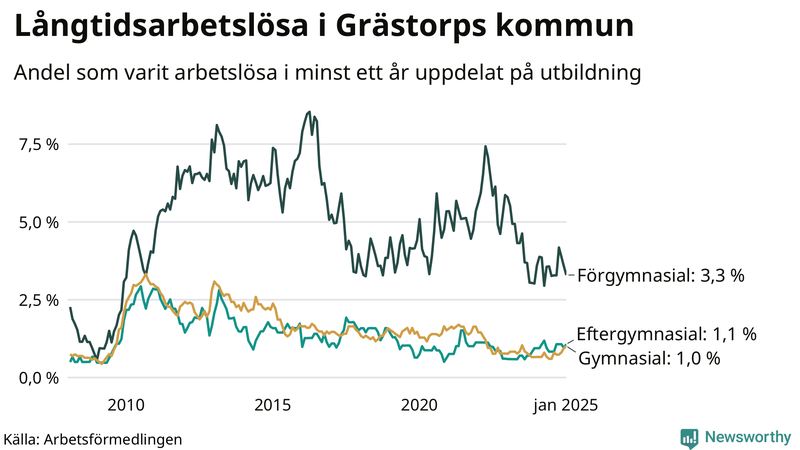 Graf över andel långtidsarbetslösa i Grästorp uppdelat på utbildningsnivå