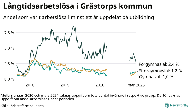 Graf över andel långtidsarbetslösa i Grästorp uppdelat på utbildningsnivå