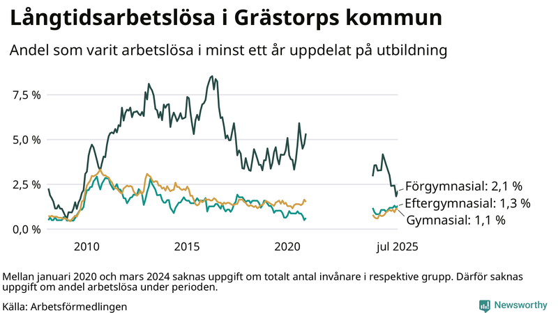 Graf över andel långtidsarbetslösa i Grästorp uppdelat på utbildningsnivå