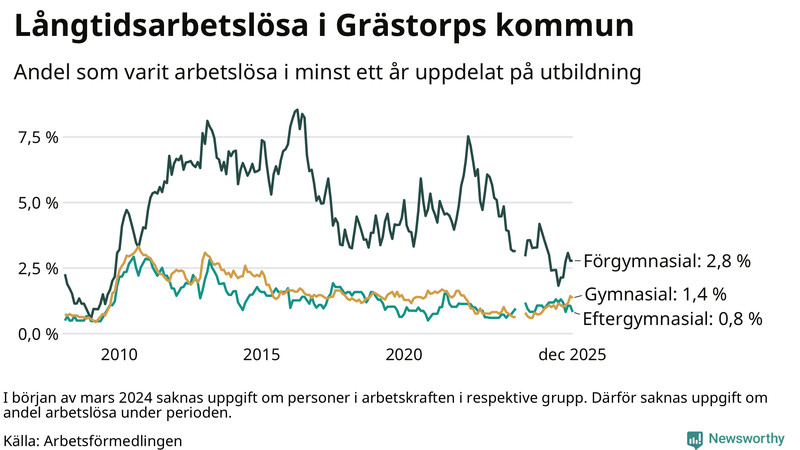 Graf över andel långtidsarbetslösa i Grästorp uppdelat på utbildningsnivå