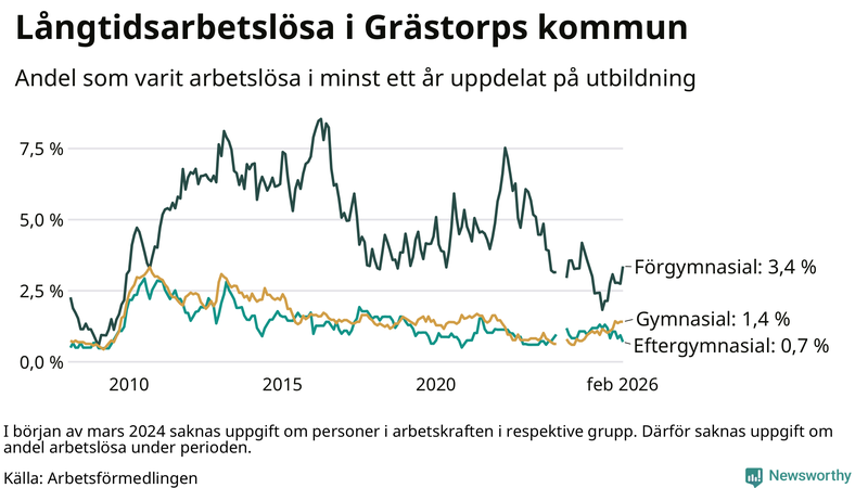 Graf över andel långtidsarbetslösa i Grästorp uppdelat på utbildningsnivå