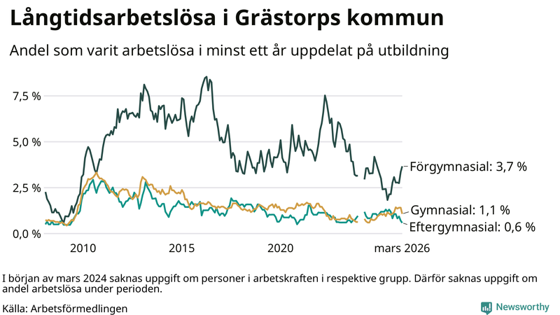 Graf över andel långtidsarbetslösa i Grästorp uppdelat på utbildningsnivå