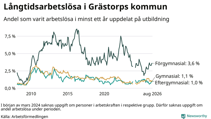 Graf över andel långtidsarbetslösa i Grästorp uppdelat på utbildningsnivå