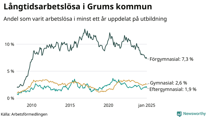 Graf över andel långtidsarbetslösa i Grums uppdelat på utbildningsnivå