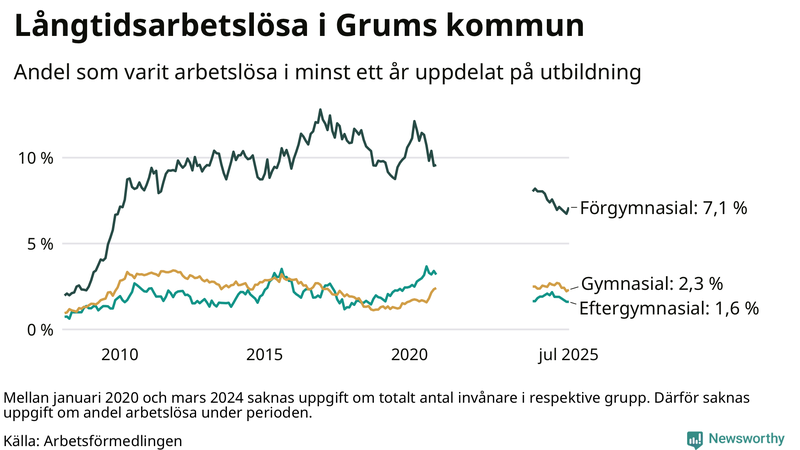 Graf över andel långtidsarbetslösa i Grums uppdelat på utbildningsnivå