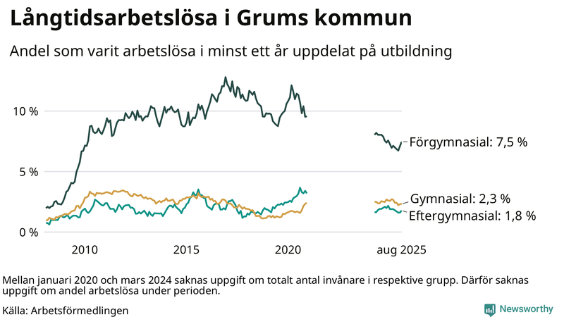 Graf över andel långtidsarbetslösa i Grums uppdelat på utbildningsnivå