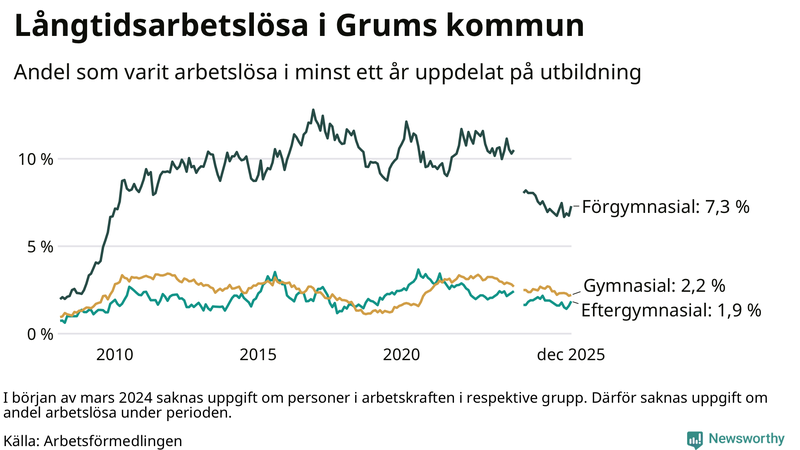 Graf över andel långtidsarbetslösa i Grums uppdelat på utbildningsnivå