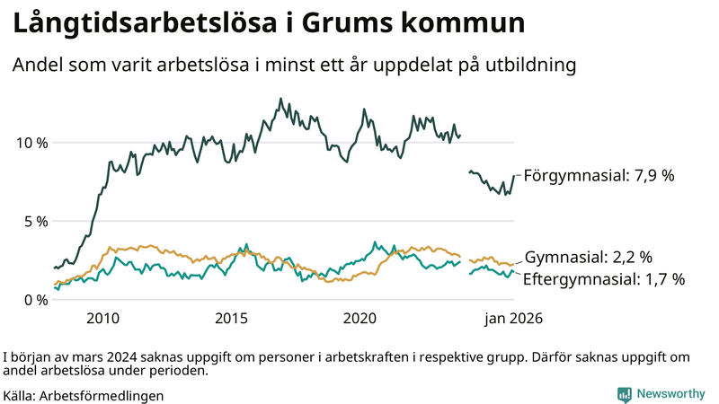 Graf över andel långtidsarbetslösa i Grums uppdelat på utbildningsnivå