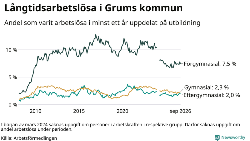 Graf över andel långtidsarbetslösa i Grums uppdelat på utbildningsnivå