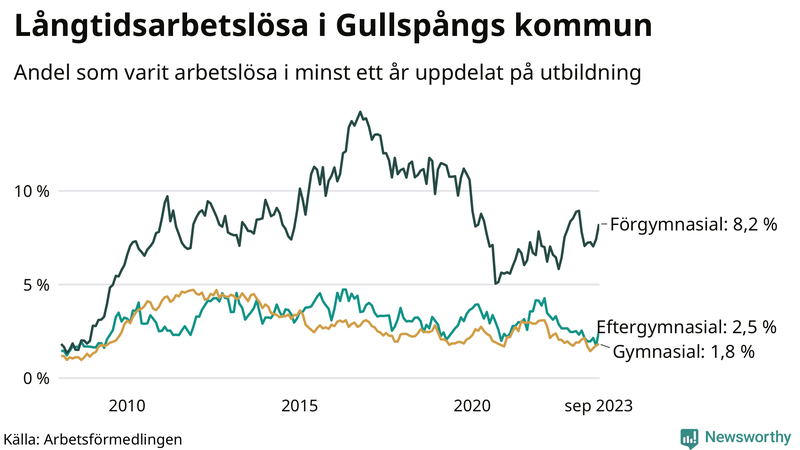 Graf över andel långtidsarbetslösa i Gullspång uppdelat på utbildningsnivå