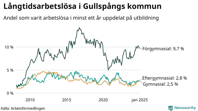 Graf över andel långtidsarbetslösa i Gullspång uppdelat på utbildningsnivå