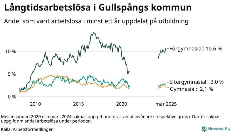 Graf över andel långtidsarbetslösa i Gullspång uppdelat på utbildningsnivå