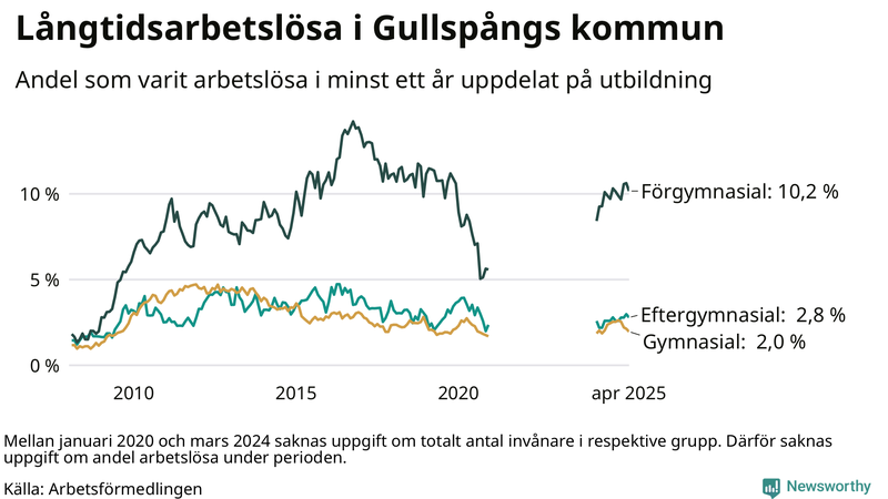 Graf över andel långtidsarbetslösa i Gullspång uppdelat på utbildningsnivå