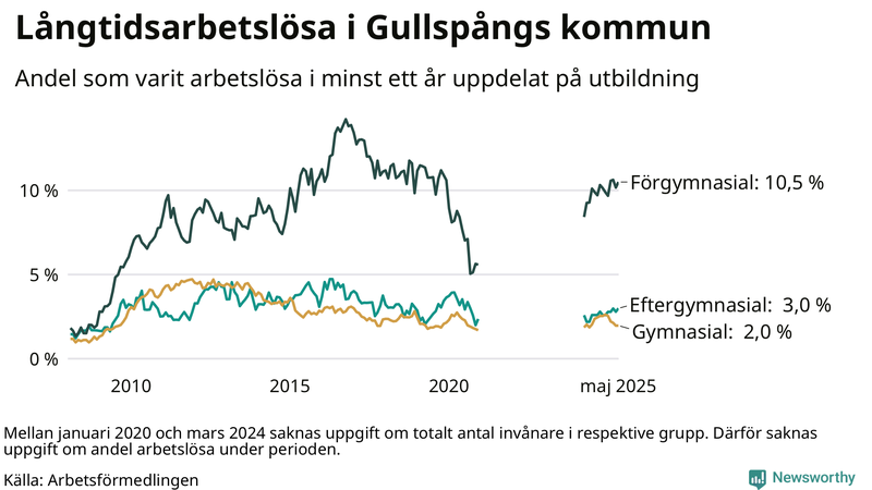Graf över andel långtidsarbetslösa i Gullspång uppdelat på utbildningsnivå