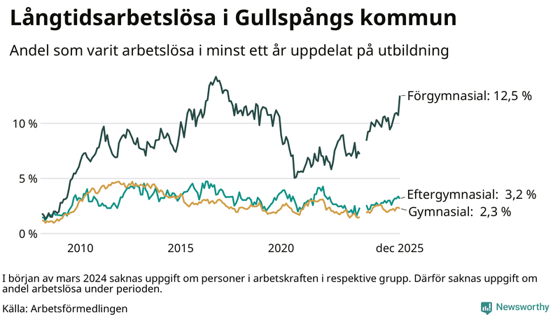Graf över andel långtidsarbetslösa i Gullspång uppdelat på utbildningsnivå