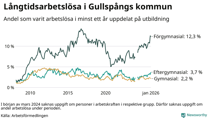 Graf över andel långtidsarbetslösa i Gullspång uppdelat på utbildningsnivå