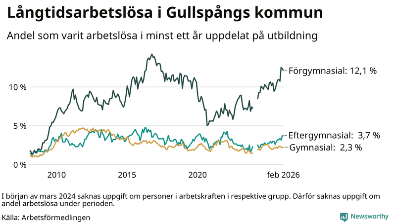 Graf över andel långtidsarbetslösa i Gullspång uppdelat på utbildningsnivå