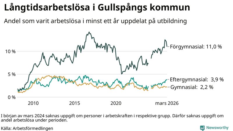 Graf över andel långtidsarbetslösa i Gullspång uppdelat på utbildningsnivå