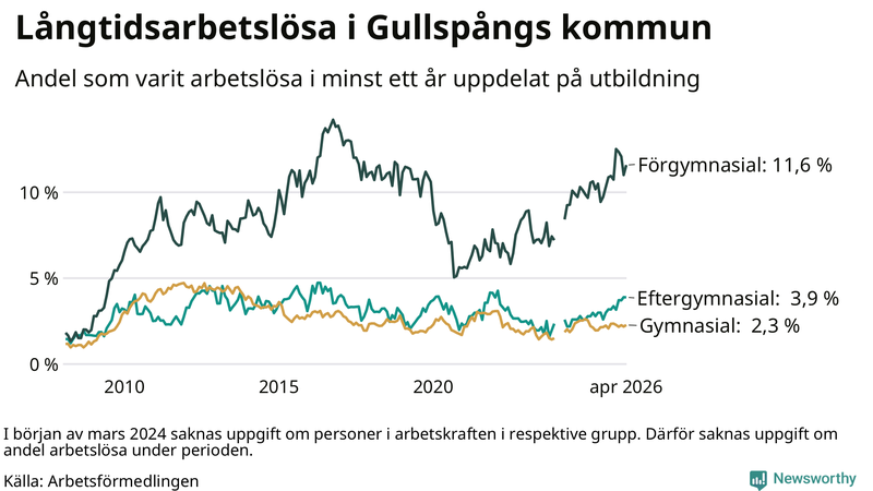 Graf över andel långtidsarbetslösa i Gullspång uppdelat på utbildningsnivå
