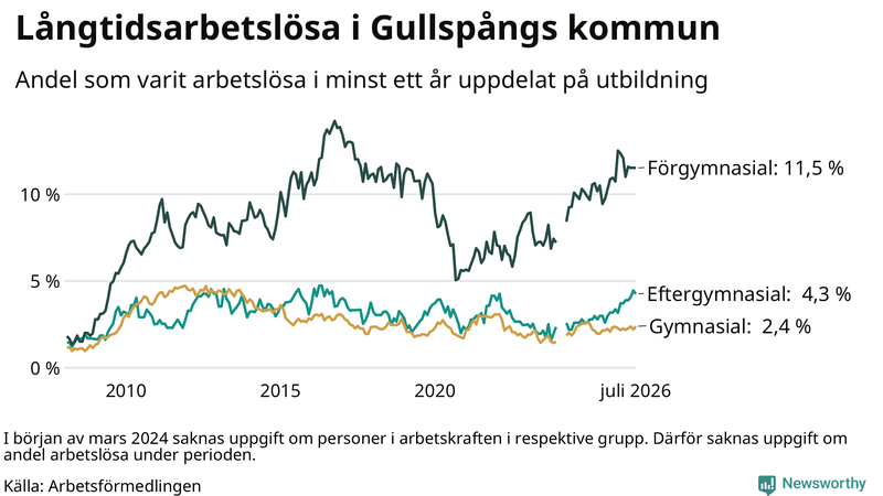 Graf över andel långtidsarbetslösa i Gullspång uppdelat på utbildningsnivå