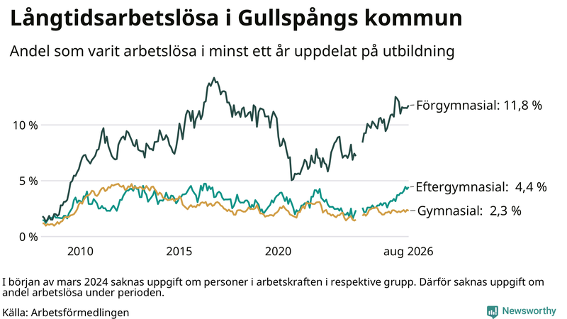 Graf över andel långtidsarbetslösa i Gullspång uppdelat på utbildningsnivå