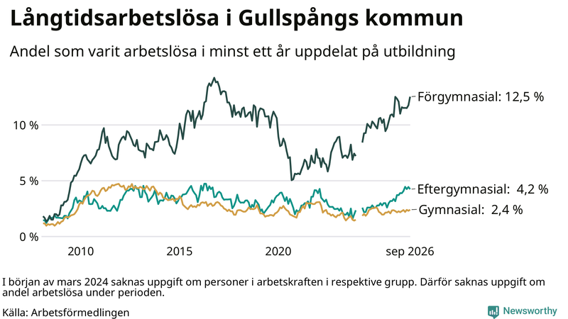 Graf över andel långtidsarbetslösa i Gullspång uppdelat på utbildningsnivå