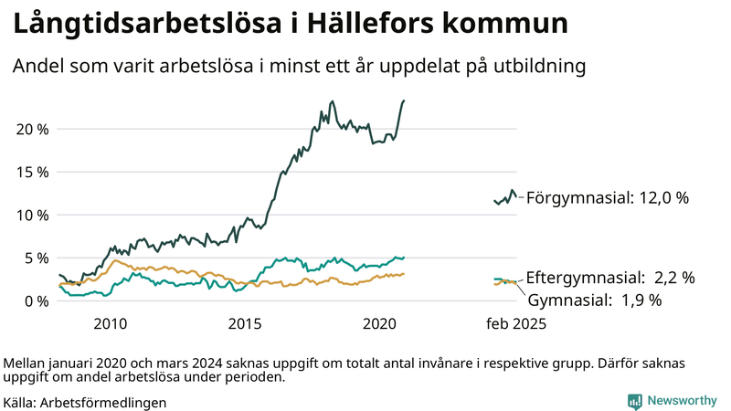 Graf över andel långtidsarbetslösa i Hällefors uppdelat på utbildningsnivå