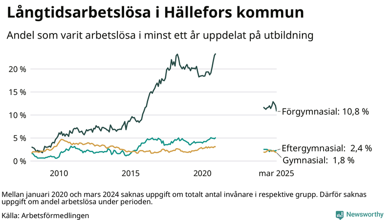 Graf över andel långtidsarbetslösa i Hällefors uppdelat på utbildningsnivå