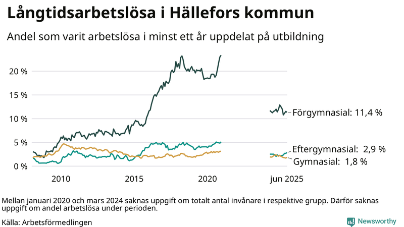 Graf över andel långtidsarbetslösa i Hällefors uppdelat på utbildningsnivå