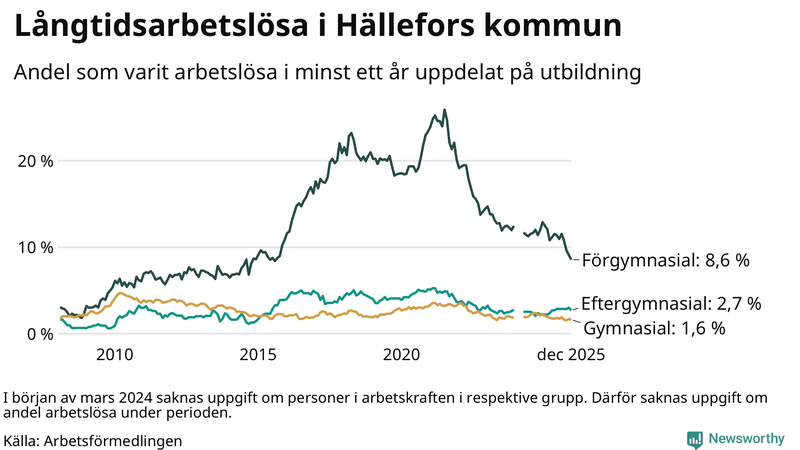 Graf över andel långtidsarbetslösa i Hällefors uppdelat på utbildningsnivå